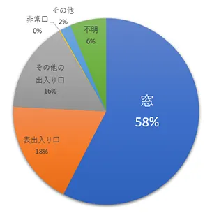 侵入経路のイメージ画像