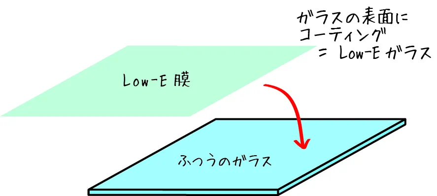 LowEコーティングのイメージ画像