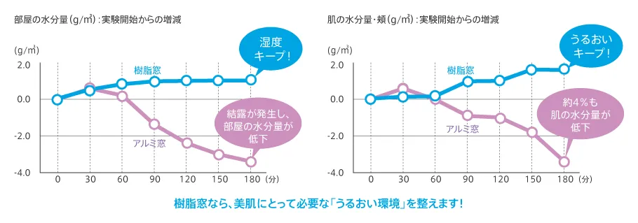 部屋水分量グラフのイメージ画像